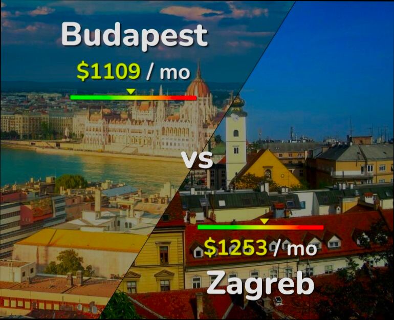 What is the Cost of Living in Hungary - 4