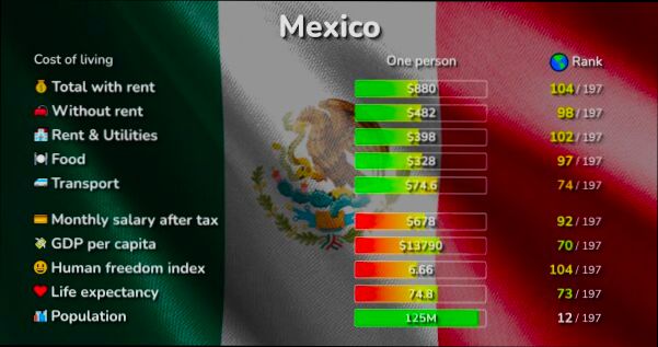 What is the Cost of Living in Mexico preview