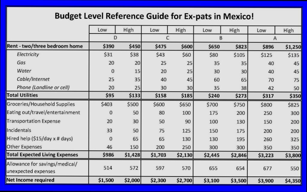 What is the Cost of Living in Mexico - 0