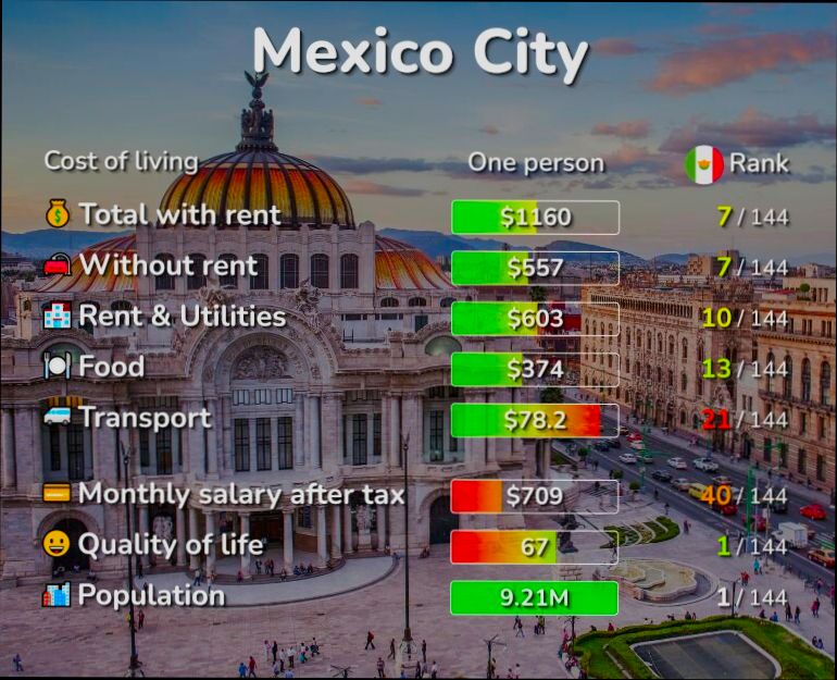 What is the Cost of Living in Mexico - 1
