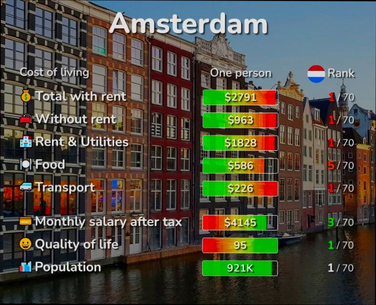 What is the Cost of Living in Netherlands preview