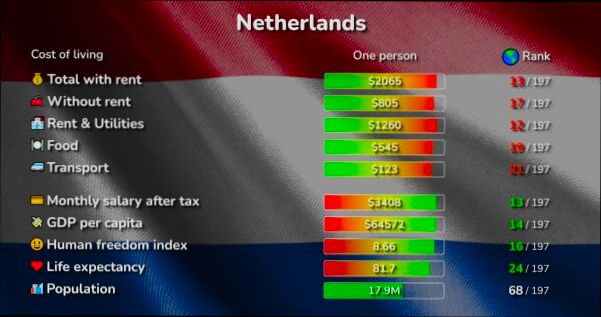 What is the Cost of Living in Netherlands - 2