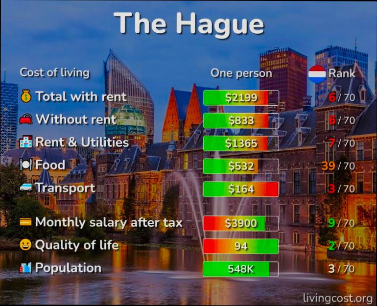 What is the Cost of Living in Netherlands - 3