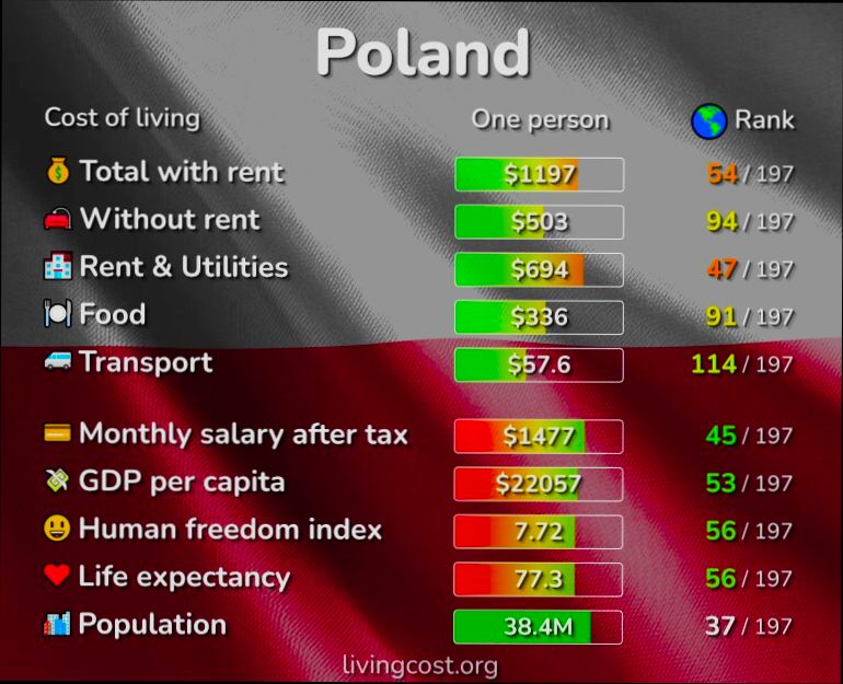What is the Cost of Living in Poland preview