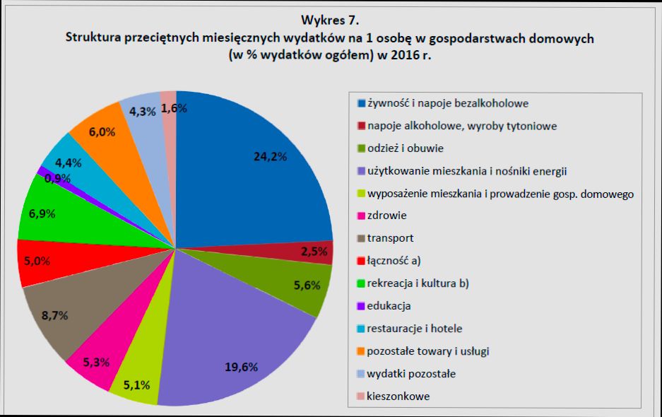 What is the Cost of Living in Poland - 0