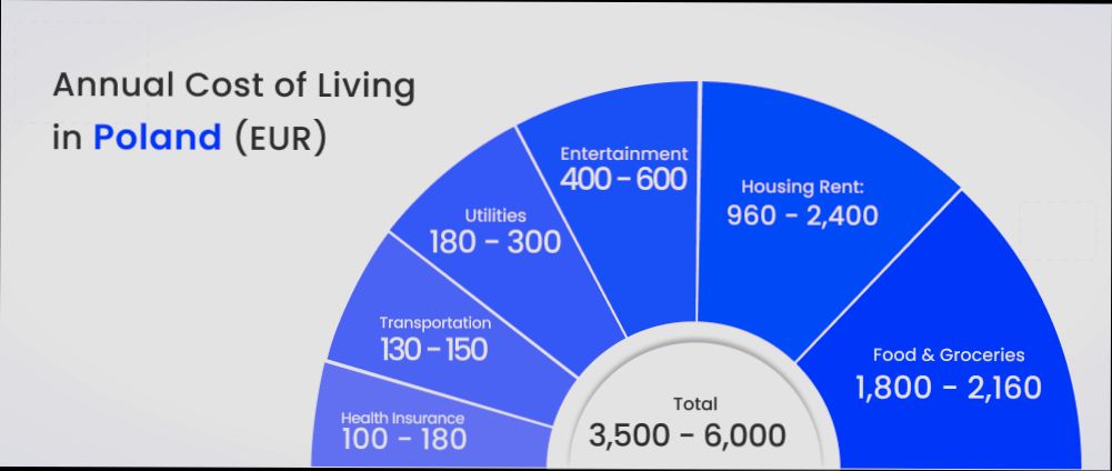 What is the Cost of Living in Poland - 1