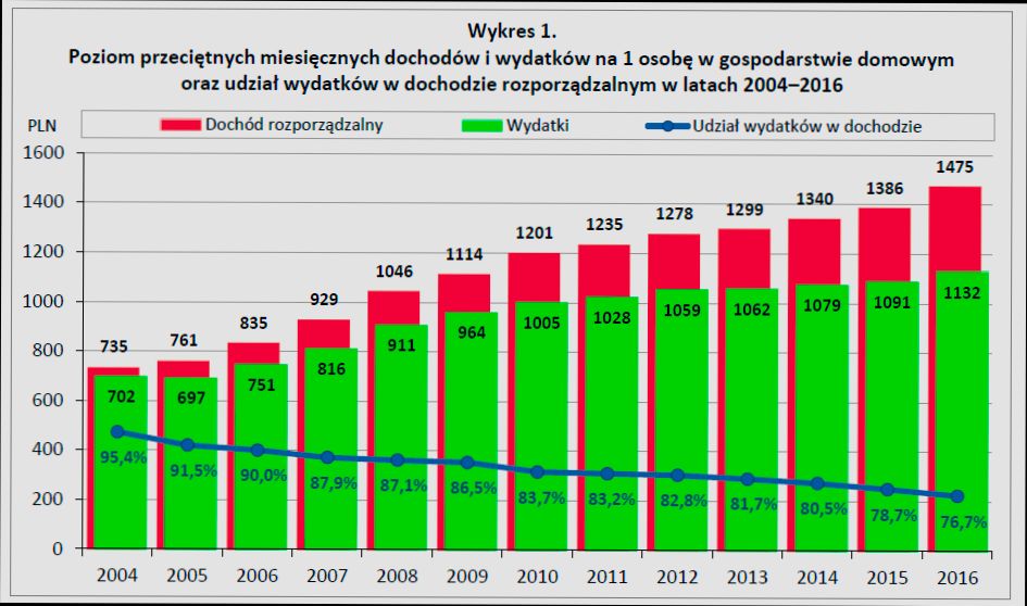 What is the Cost of Living in Poland - 3