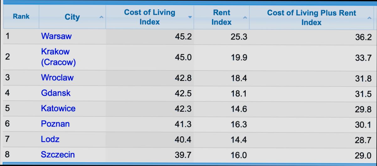 What is the Cost of Living in Poland - 6