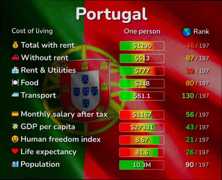 What is the Cost of Living in Portugal