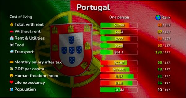 What is the Cost of Living in Portugal - 0