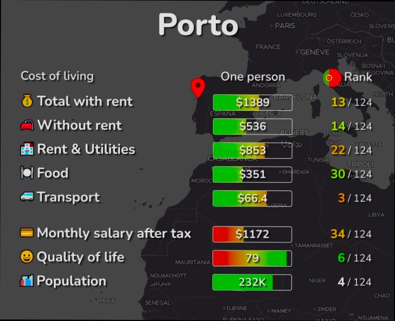 What is the Cost of Living in Portugal - 1