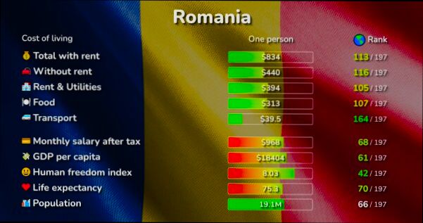 What is the Cost of Living in Romania preview