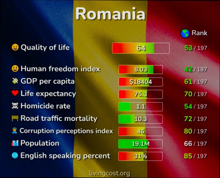 What is the Cost of Living in Romania - 2