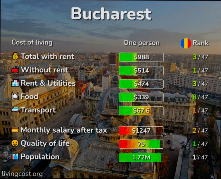 What is the Cost of Living in Romania - 3