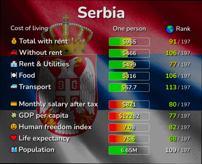 What is the Cost of Living in Serbia preview