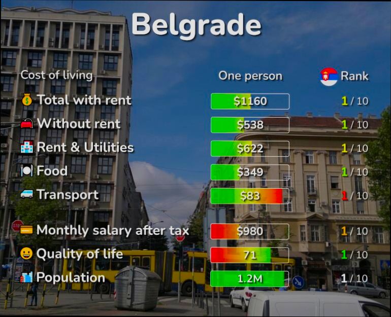 What is the Cost of Living in Serbia - 0