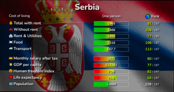 What is the Cost of Living in Serbia - 1