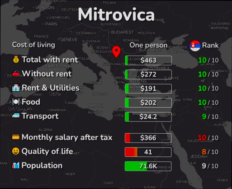 What is the Cost of Living in Serbia - 2