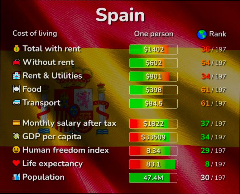 What is the Cost of Living in Spain