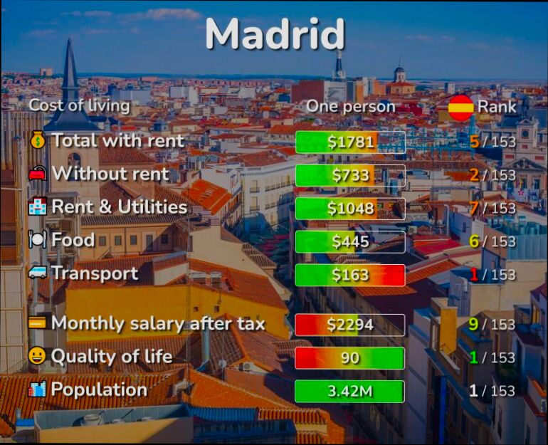 What is the Cost of Living in Spain - 1