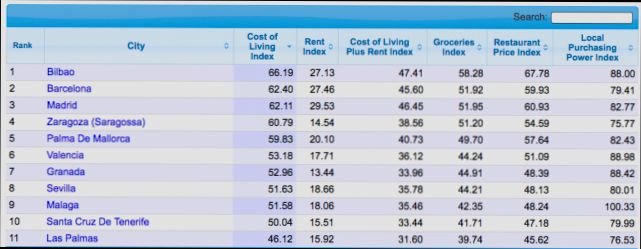 What is the Cost of Living in Spain - 3