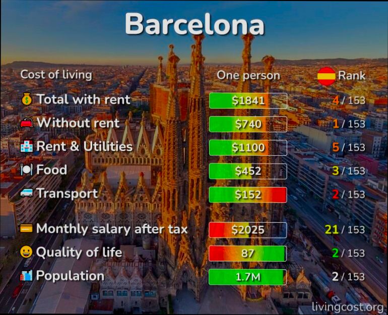 What is the Cost of Living in Spain - 6