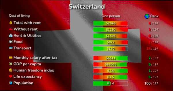 What is the Cost of Living in Switzerland preview