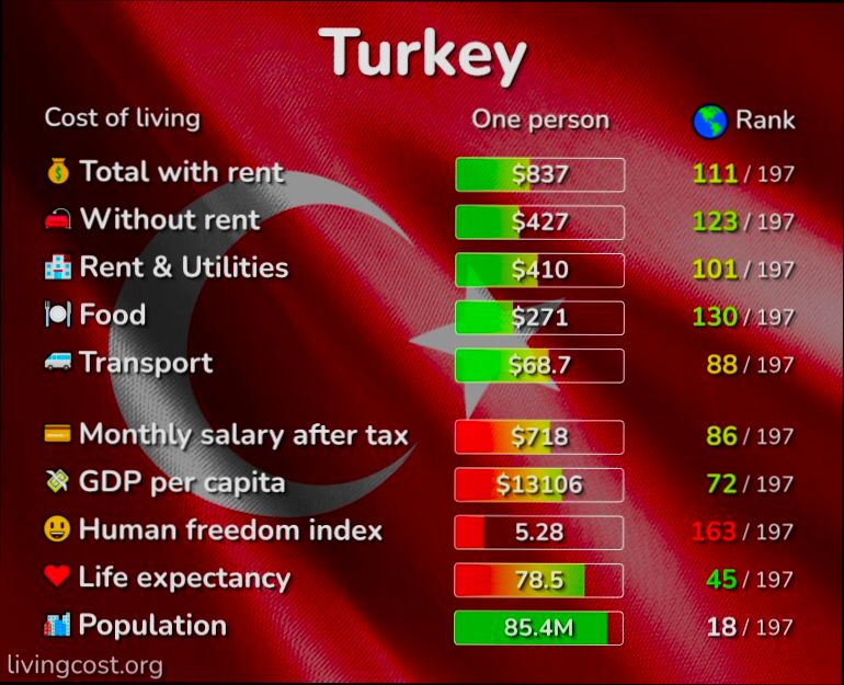 What is the Cost of Living in Turkey preview