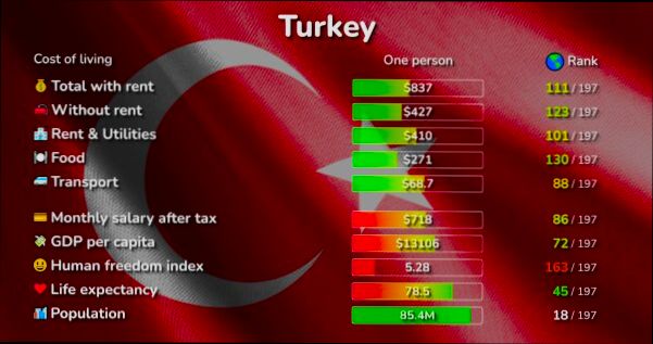 What is the Cost of Living in Turkey - 0