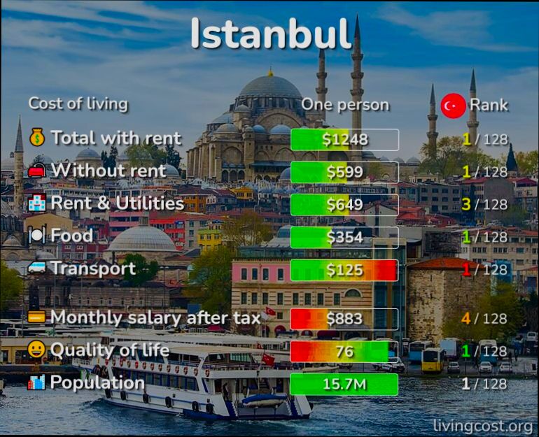What is the Cost of Living in Turkey - 1