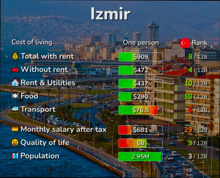 What is the Cost of Living in Turkey - 3