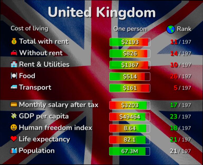 What is the Cost of Living in United Kingdom preview