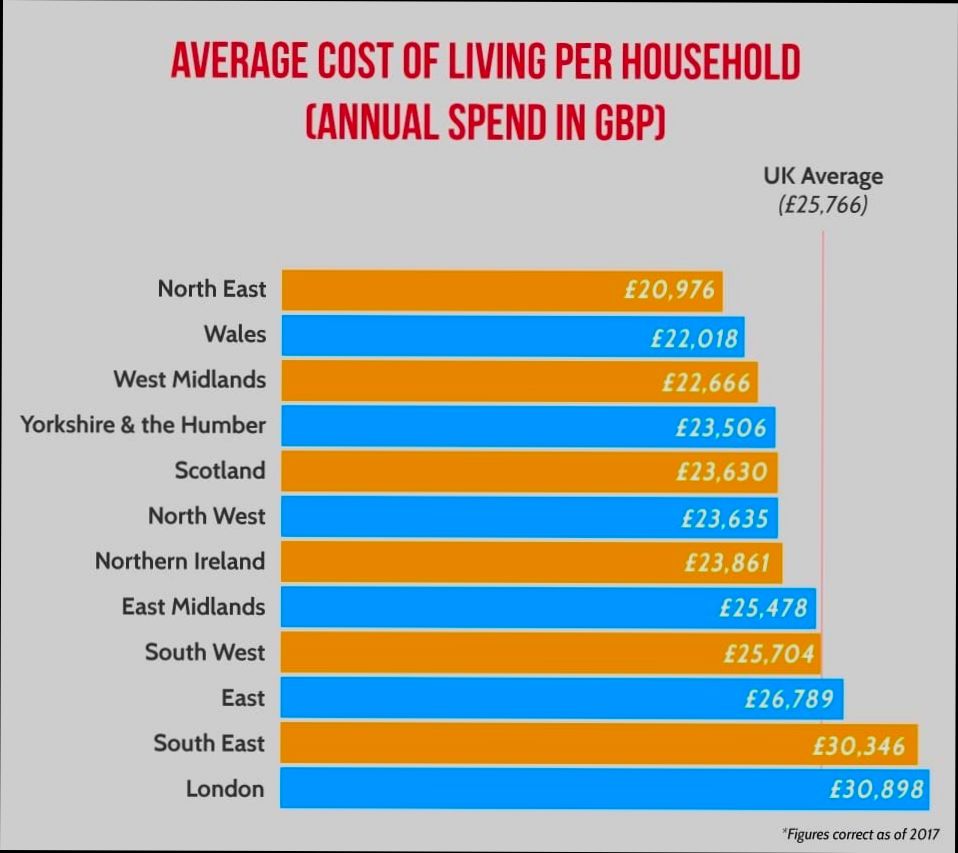 What is the Cost of Living in United Kingdom - 3
