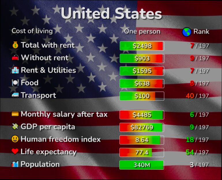 What is the Cost of Living in United States preview