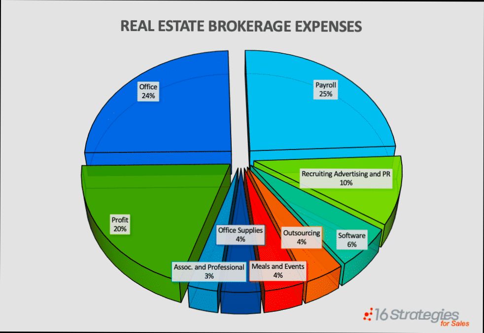 What is the Cost of Real Estate Services - 1