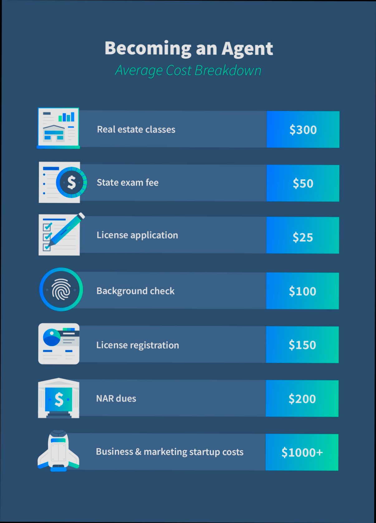 What is the Cost of Real Estate Services - 3