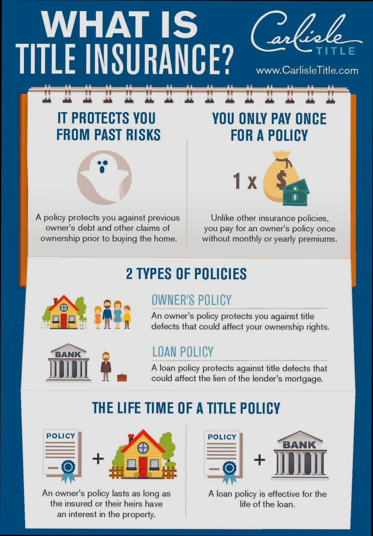 What is Title Insurance - 3