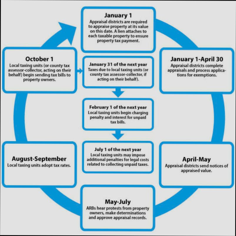 When is Property Tax Due in Texas - 3