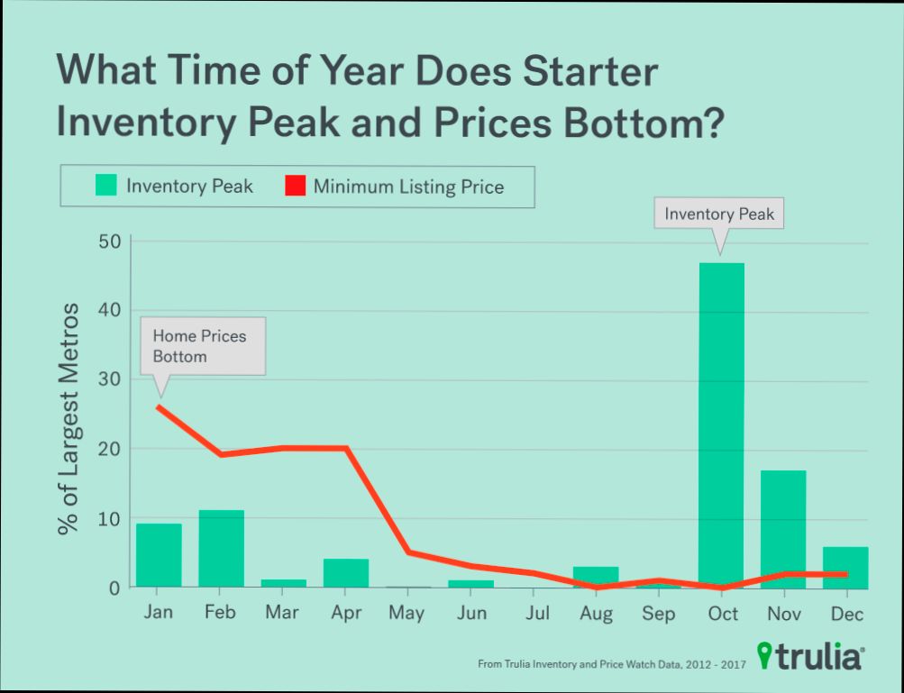 When is the Best Time to Buy a House - 6