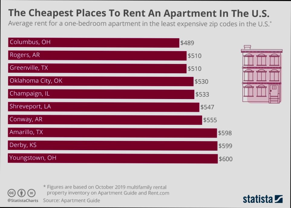 Where is it Cheapest to Rent a House in US - 1