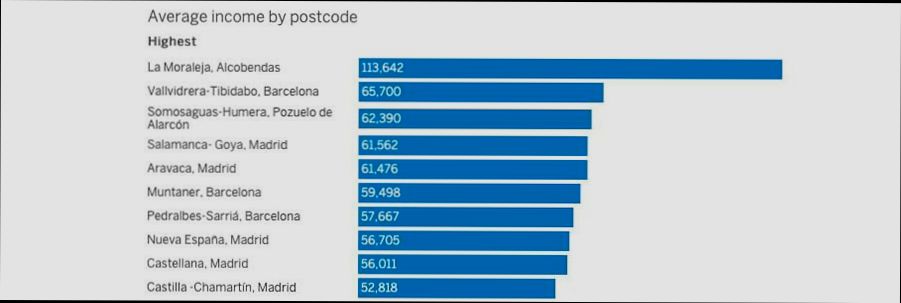 Which is the Richest City in Spain - 1