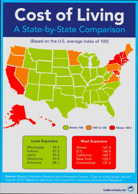 Which US State Has the Lowest Cost of Living - 4