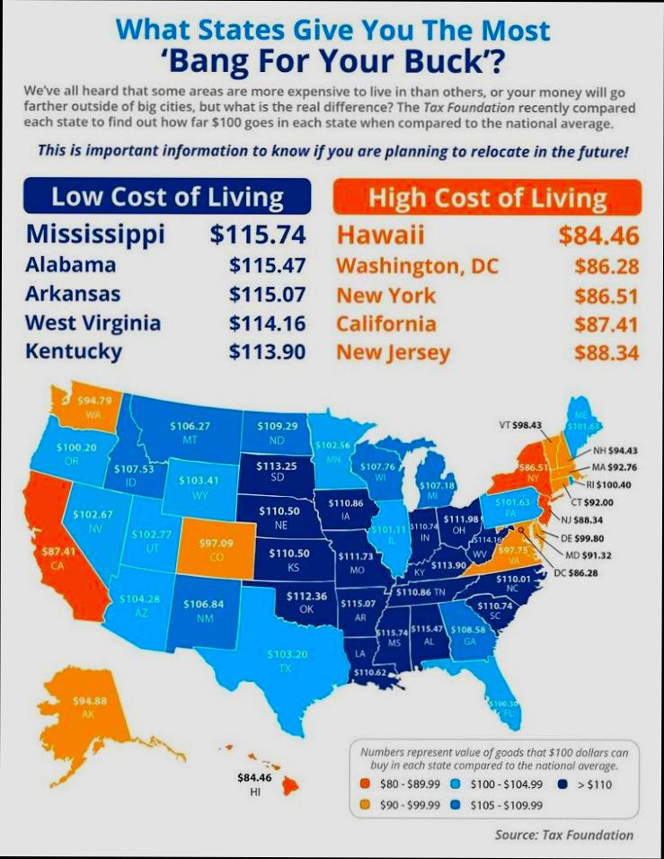Which US State Has the Lowest Cost of Living - 5