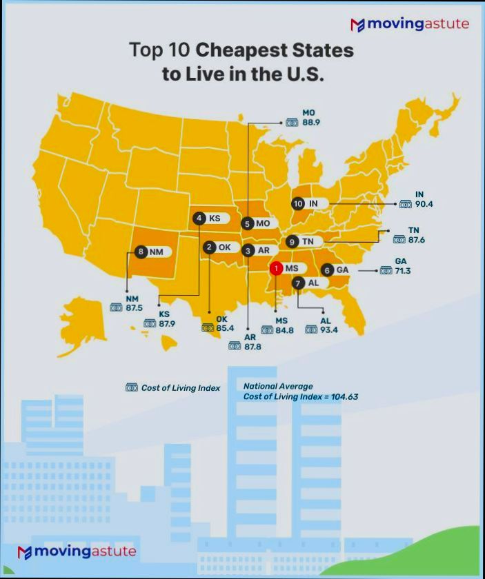 Which US State Has the Lowest Cost of Living - 6